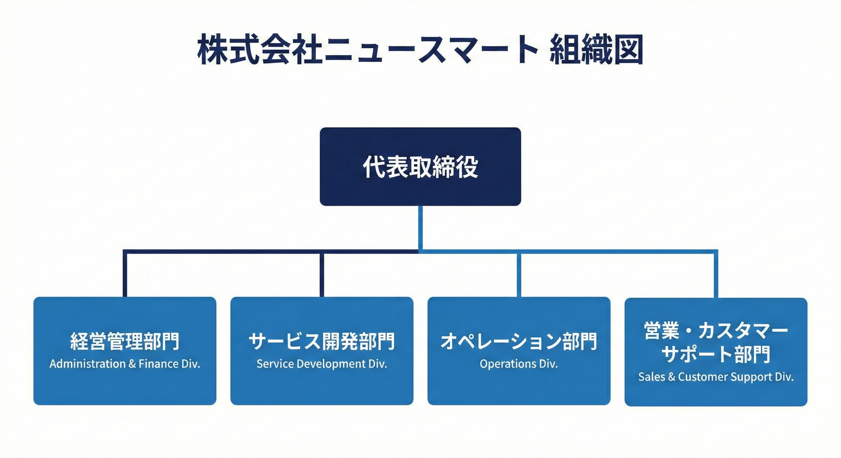 株式会社ニュースマートの組織図。代表取締役を頂点として、その下に経営管理部門、サービス開発部門、オペレーション部門、営業・カスタマーサポート部門の4部門が横並びに配置された組織構成図。ネイビーとブルーの配色でシンプルに描かれたフローチャート形式。